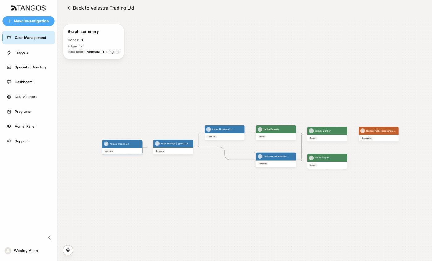 Tangos dashboard showing an investigation mapped as a linked graph of entities and evidence nodes