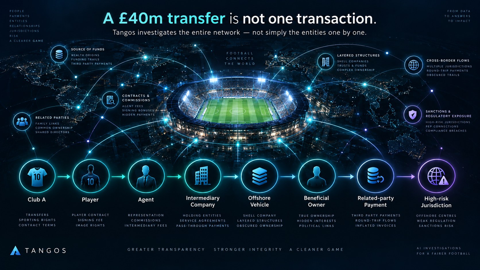 A £40m football transfer mapped as a network: club, player, agent, intermediary company, offshore vehicle, beneficial owner, related-party payment and high-risk jurisdiction.