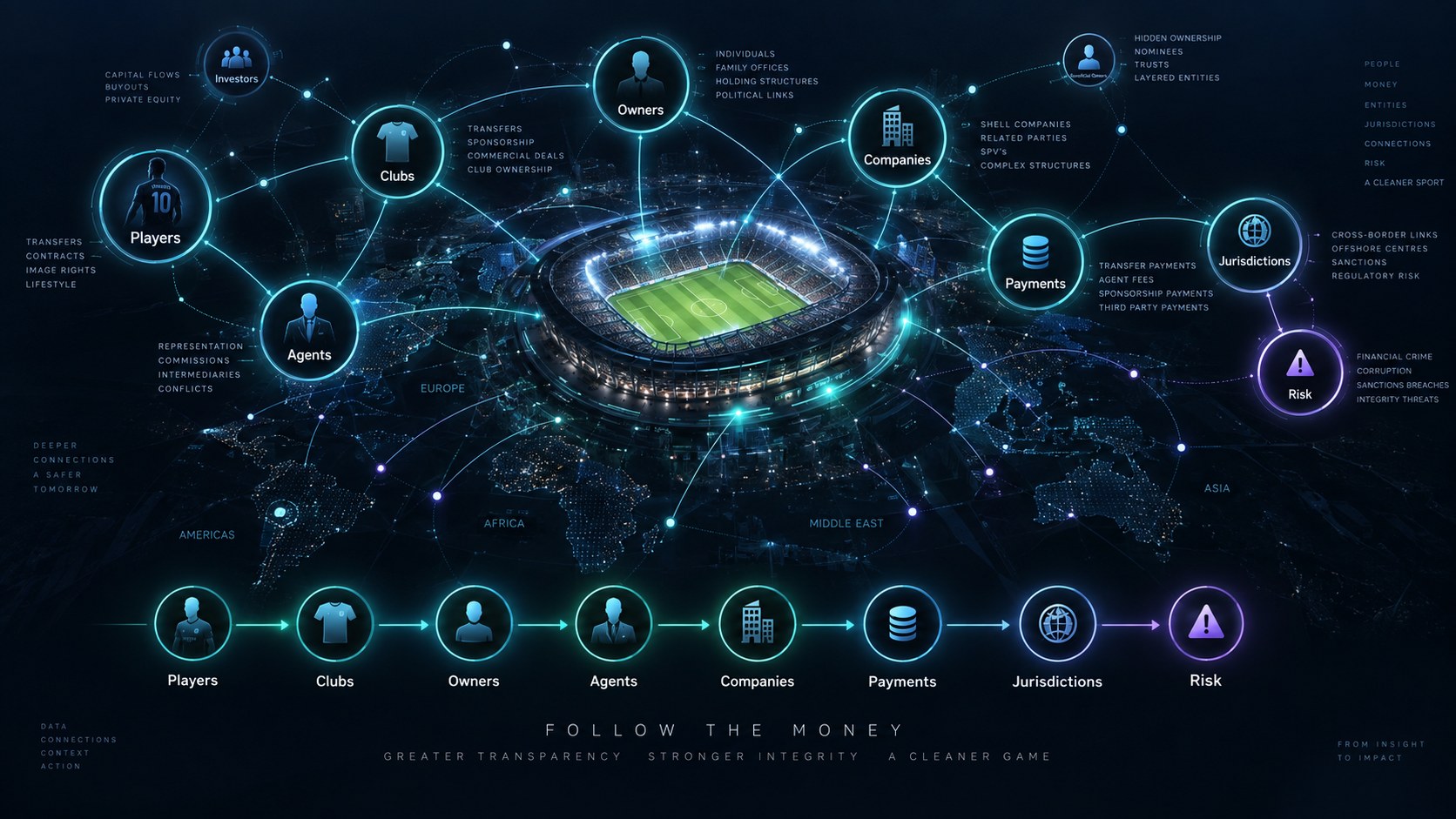 The Tangos football ecosystem: players, clubs, owners, agents, companies, payments and jurisdictions mapped to risk.